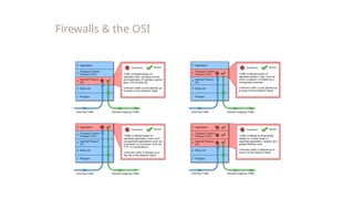 Firewalls & the OSI
 
