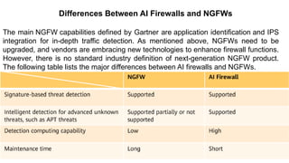 – For drafting security
policies
Zwicky
– BugTraq
– Security
Focus
Differences Between AI Firewalls and NGFWs
The main NGFW capabilities defined by Gartner are application identification and IPS
integration for in-depth traffic detection. As mentioned above, NGFWs need to be
upgraded, and vendors are embracing new technologies to enhance firewall functions.
However, there is no standard industry definition of next-generation NGFW product.
The following table lists the major differences between AI firewalls and NGFWs.
 