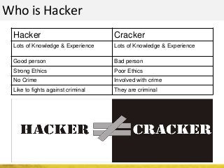 Who is Hacker
Hacker Cracker
Lots of Knowledge & Experience Lots of Knowledge & Experience
Good person Bad person
Strong Ethics Poor Ethics
No Crime Involved with crime
Like to fights against criminal They are criminal
 