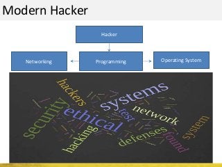 Modern Hacker
Networking Programming Operating System
Hacker
 