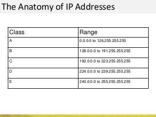 The Anatomy of IP Addresses
Class Range
A 0.0.0.0 to 126.255.255.255
B 128.0.0.0 to 191.255.255.255
C 192.0.0.0 to 223.255.255.255
D 224.0.0.0 to 239.255.255.255
E 240.0.0.0 to 255.255.255.255
 