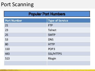 Port Scanning
Port Number Type of Service
21 FTP
23 Telnet
25 SMTP
53 DNS
80 HTTP
110 POP3
443 SSL/HTTPS
513 Rlogin
 