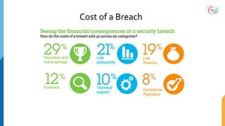 Cost of a Breach
 