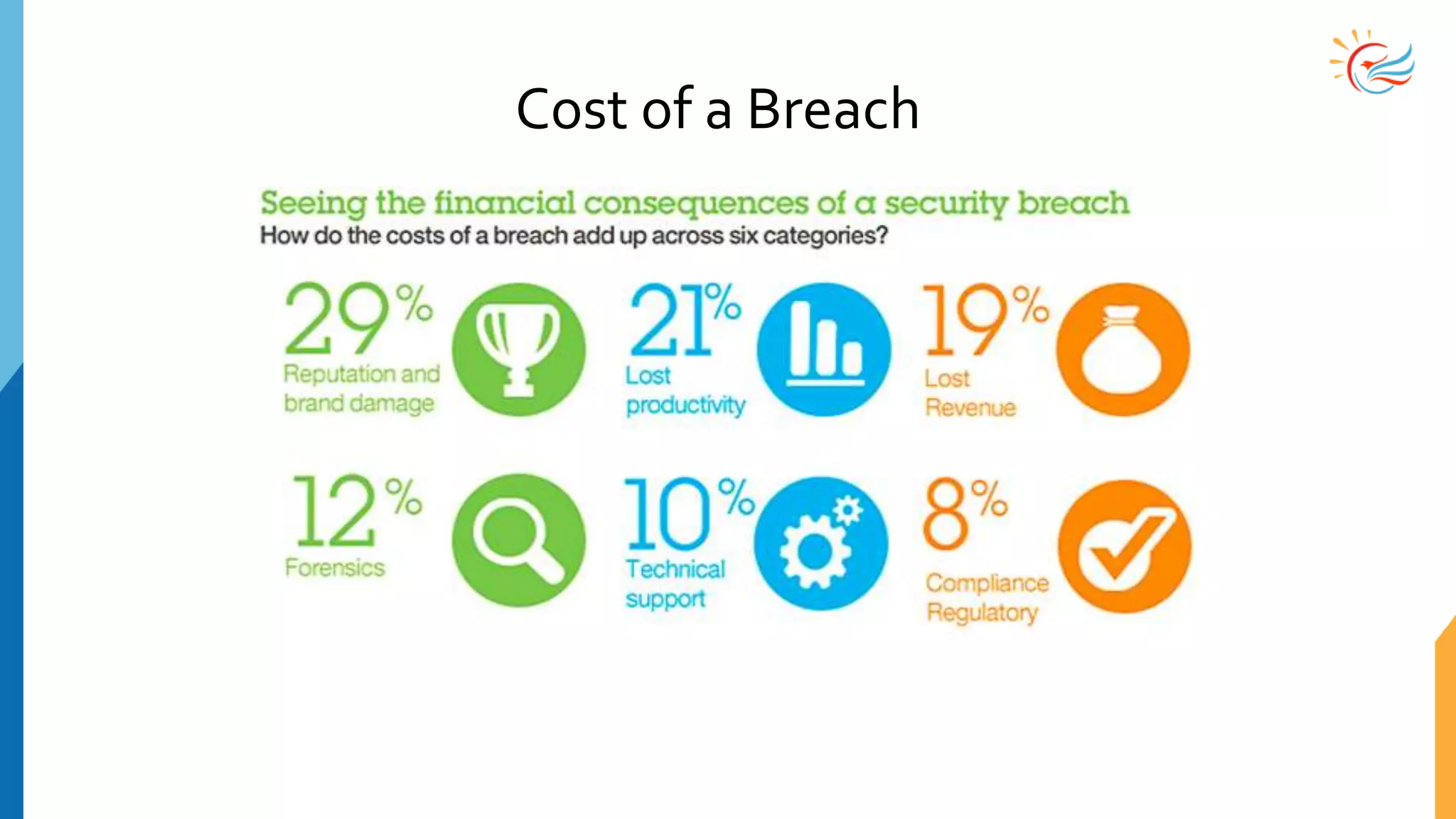 Cost of a Breach
 