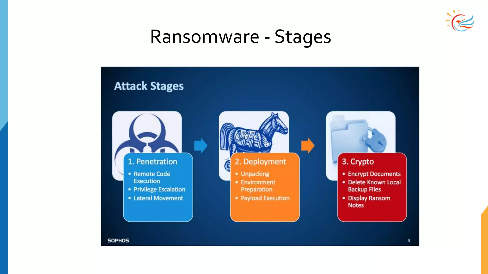 Ransomware - Stages
 
