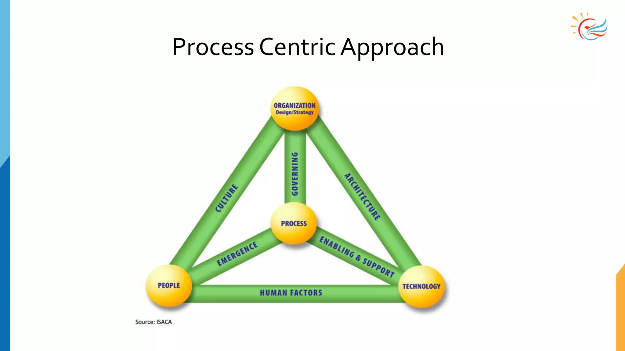 Process Centric Approach
 