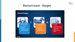 Ransomware - Stages
 