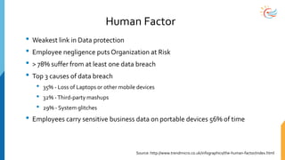 Human Factor
• Weakest link in Data protection
• Employee negligence puts Organization at Risk
• > 78% suffer from at least one data breach
• Top 3 causes of data breach
• 35% - Loss of Laptops or other mobile devices
• 32% -Third-party mashups
• 29% - System glitches
• Employees carry sensitive business data on portable devices 56% of time
Source: http://www.trendmicro.co.uk/infographics/the-human-factor/index.html
 