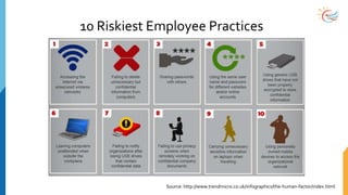 10 Riskiest Employee Practices
Source: http://www.trendmicro.co.uk/infographics/the-human-factor/index.html
 