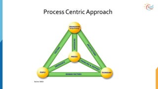 Process Centric Approach
 