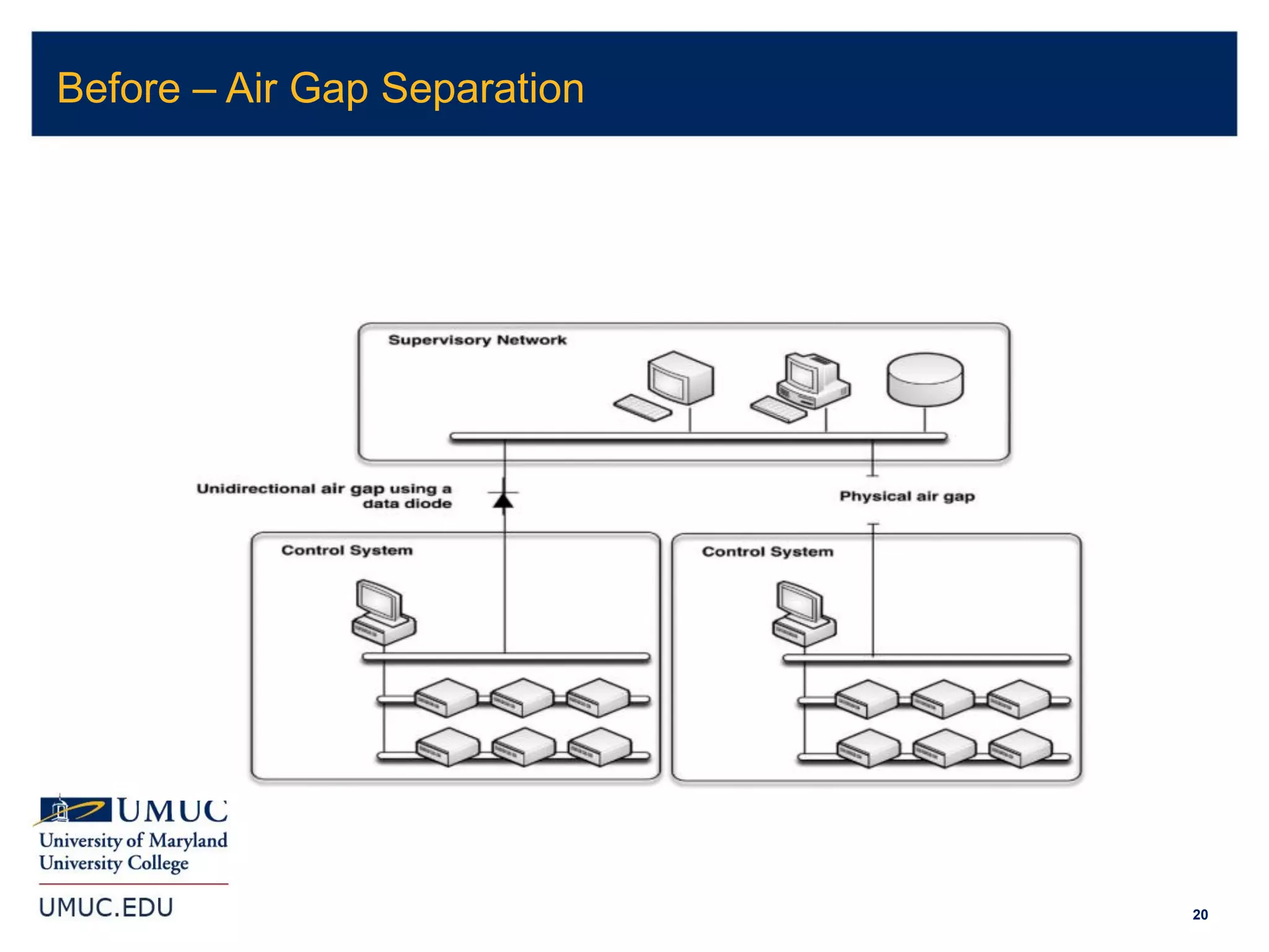 20
Before – Air Gap Separation
 