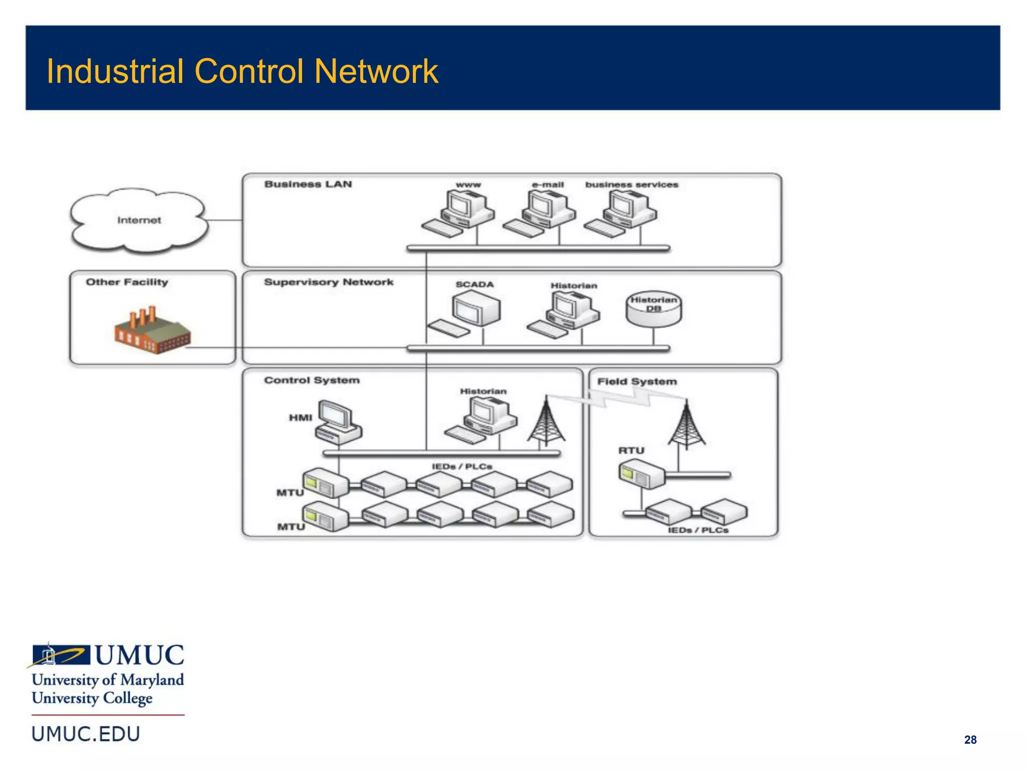 28
Industrial Control Network
 