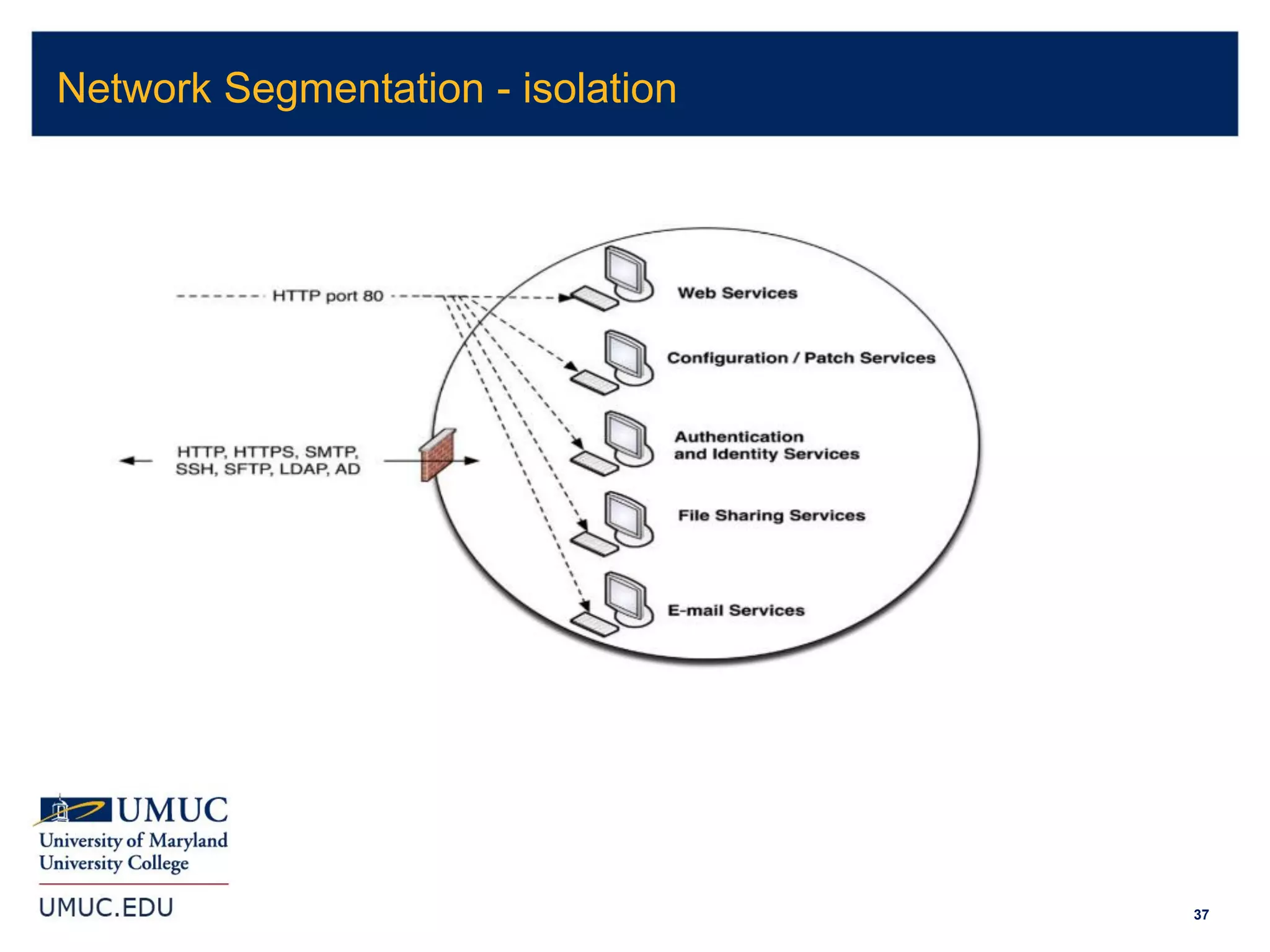 37
Network Segmentation - isolation
 