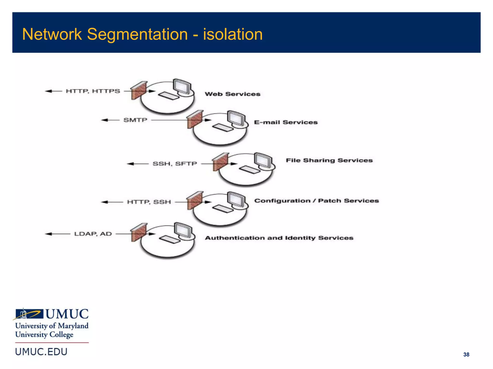 38
Network Segmentation - isolation
 