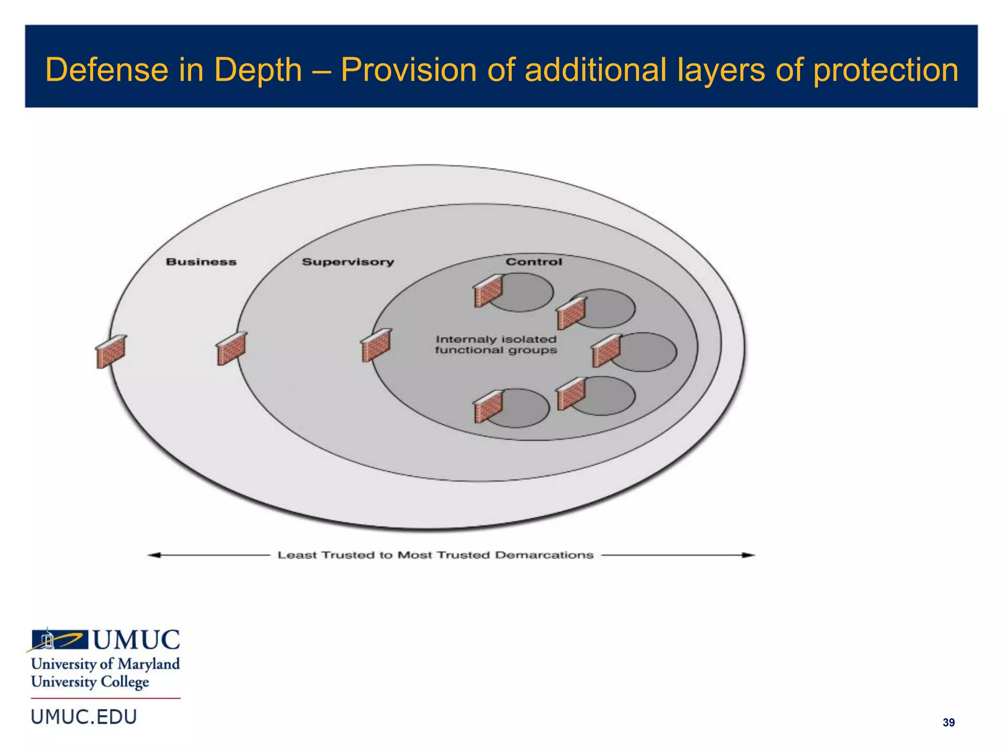 39
Defense in Depth – Provision of additional layers of protection
 