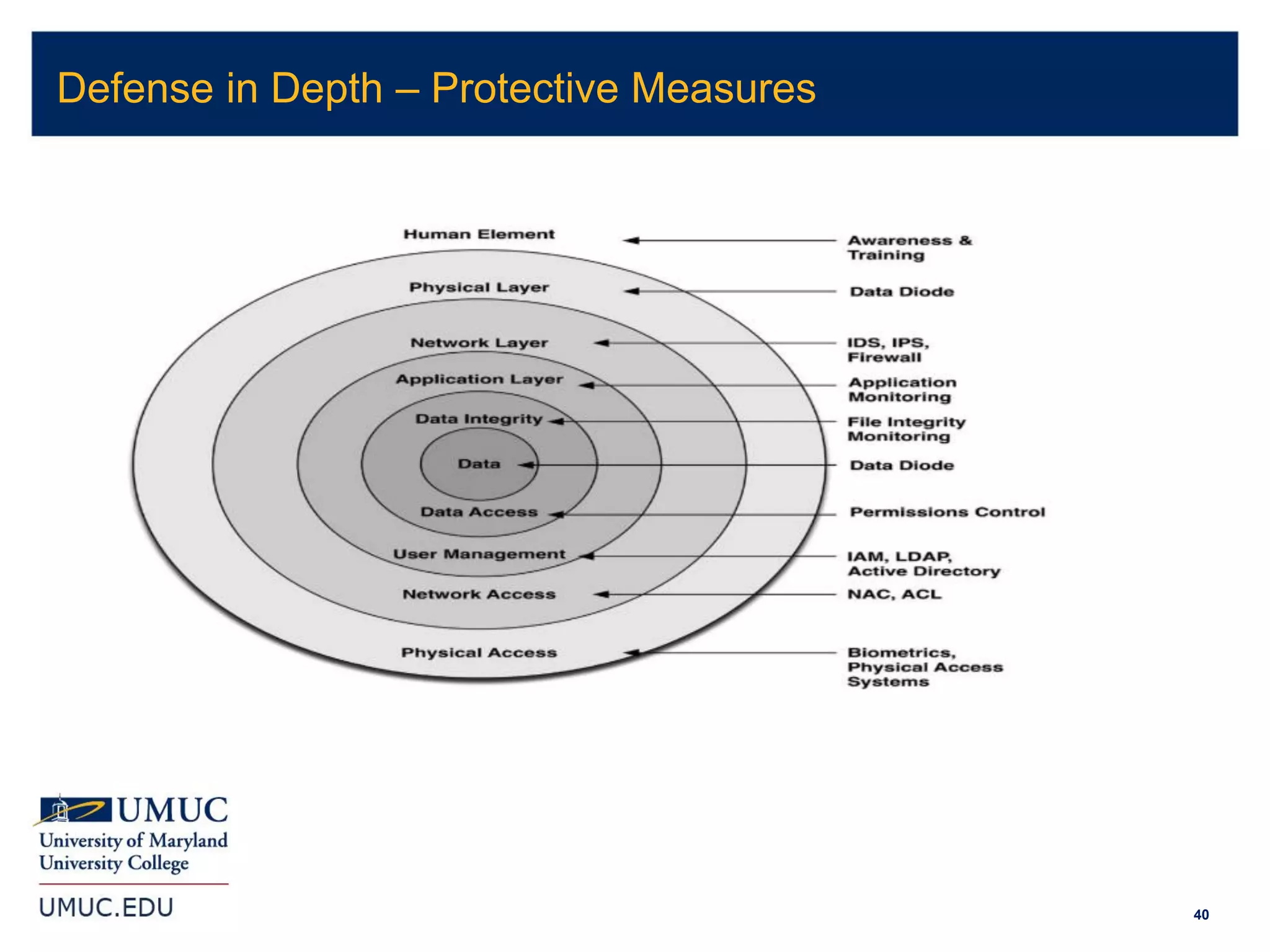 40
Defense in Depth – Protective Measures
 