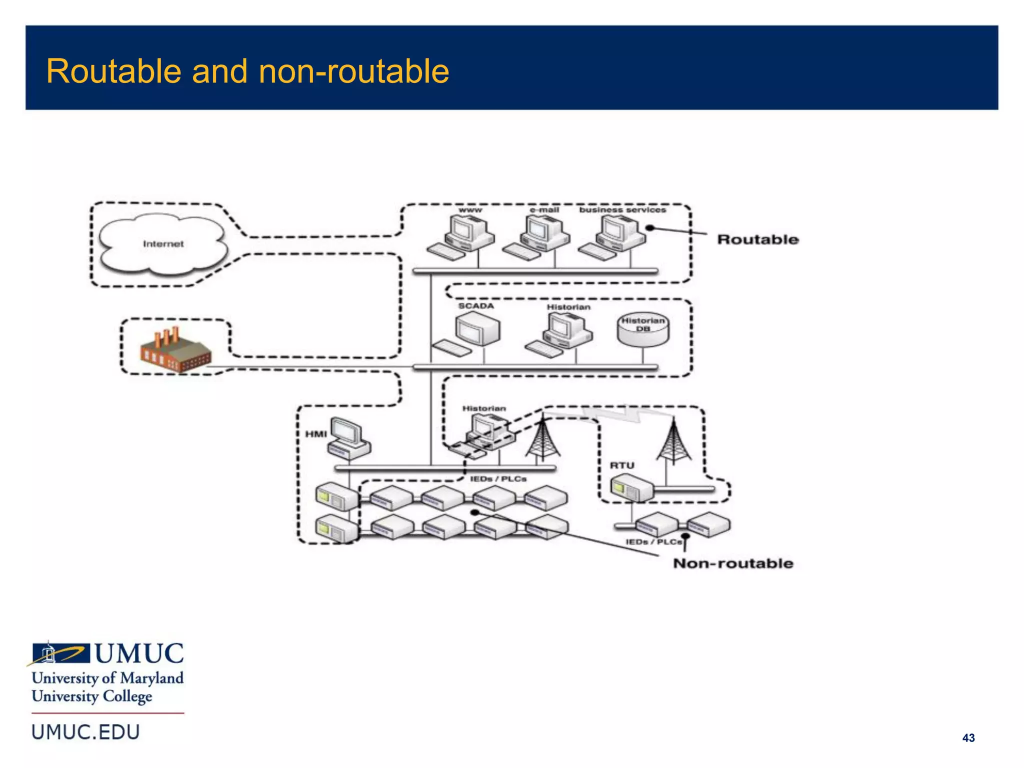 43
Routable and non-routable
 