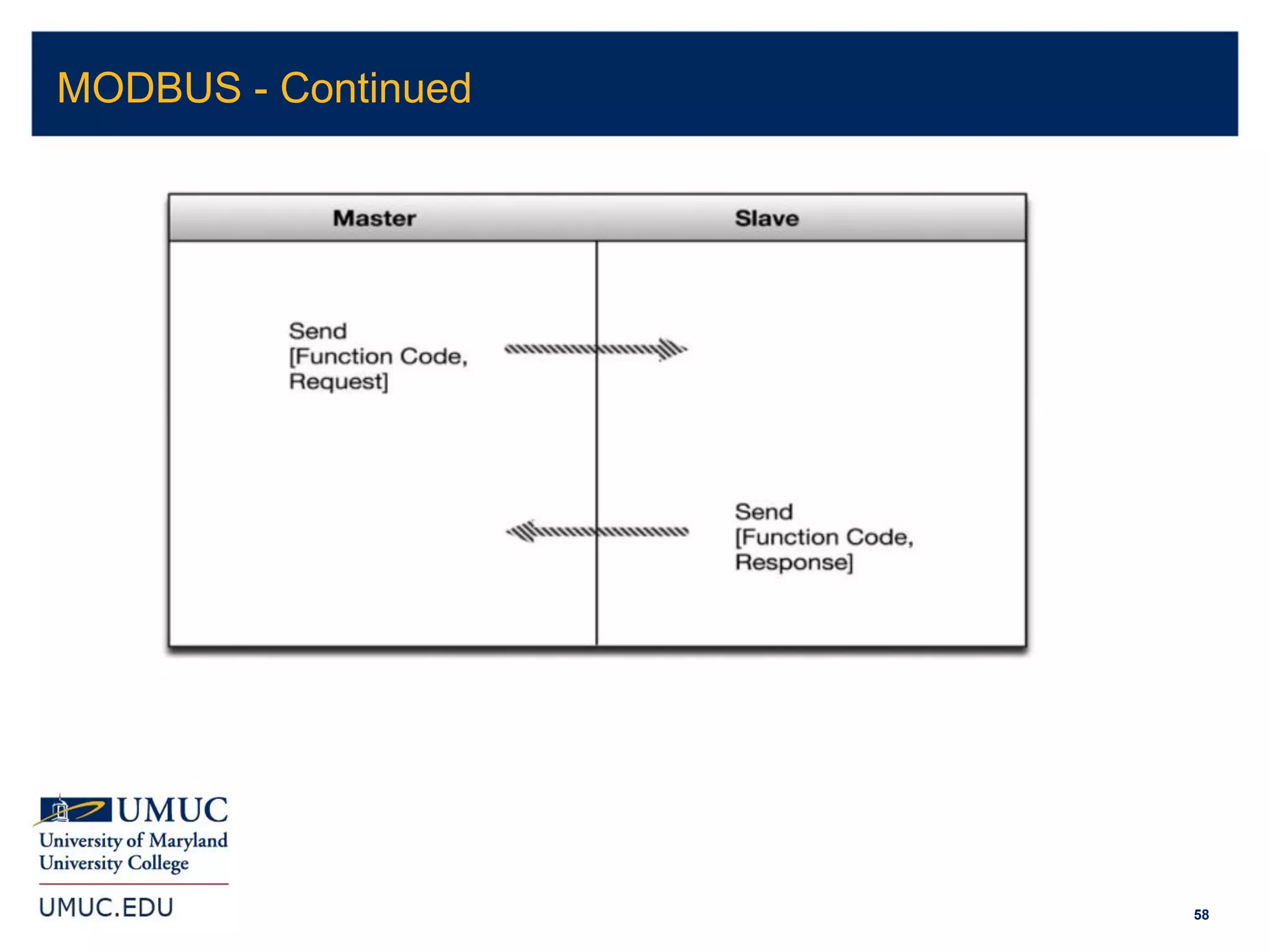 58
MODBUS - Continued
 
