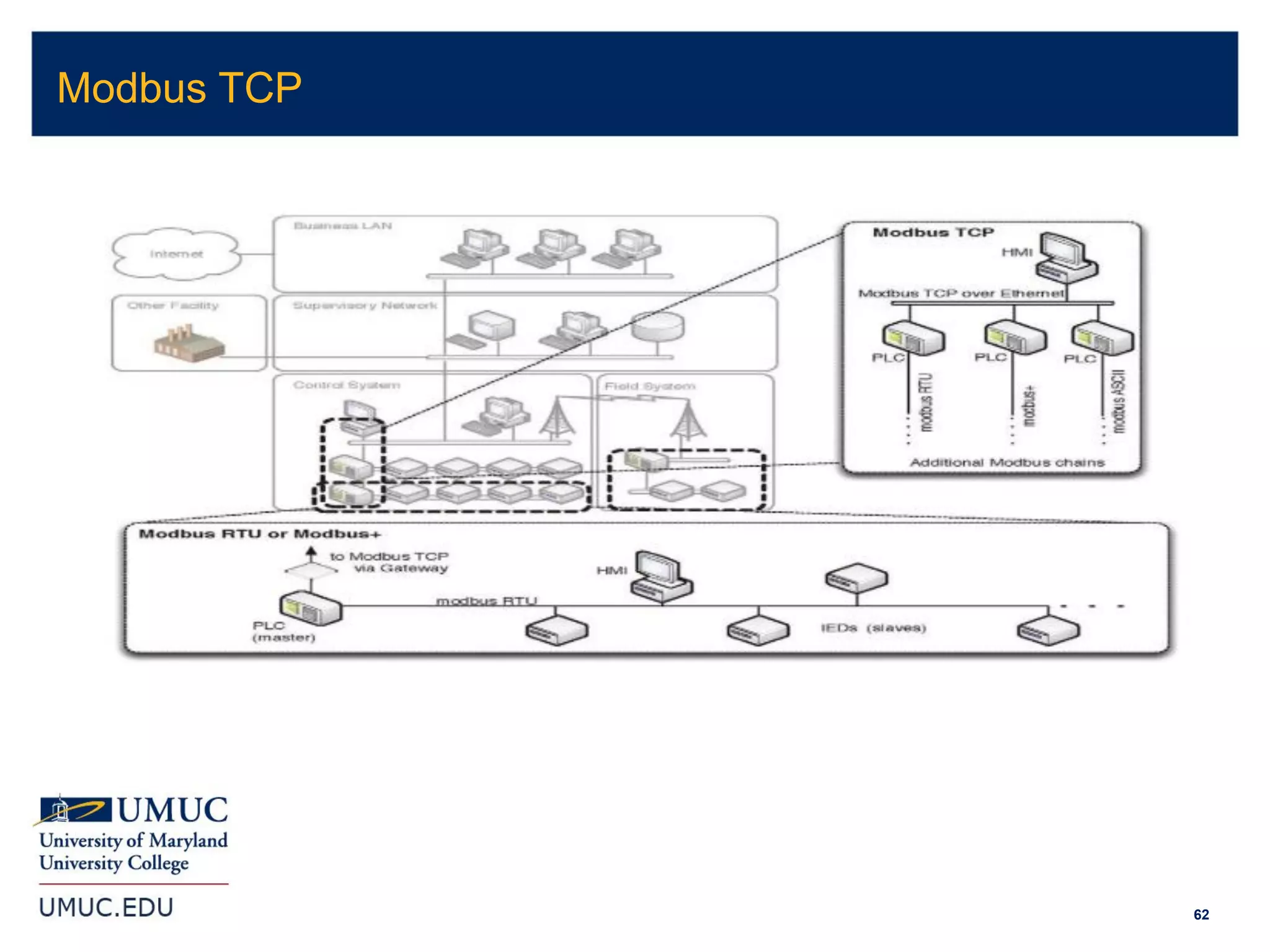 62
Modbus TCP
 