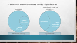 1.4. Differences between Information Security & Cyber Security
Digital
Information
Information
Other
things than
information
Analog
Information
Things that are vulnerable
through ICTInformation
Information Security Cyber Security
 