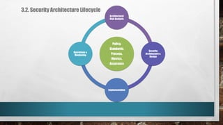 3.2. Security Architecture Lifecycle
Policy,
Standards,
Process,
Metrics,
Assurance
Architectural
Risk Analysis
Security
Architecture &
Design
Implementation
Operations &
Monitoring
 