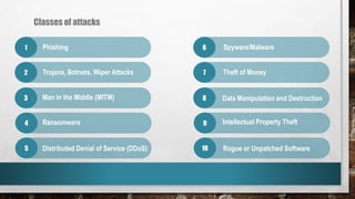 Classes of attacks
1
2
3
4
5
6
7
8
9
10
Phishing
Trojans, Botnets, Wiper Attacks
Distributed Denial of Service (DDoS)
Ransomware
Man in the Middle (MITM)
Spyware/Malware
Theft of Money
Data Manipulation and Destruction
Intellectual Property Theft
Rogue or Unpatched Software
 