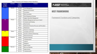 NIST FRAMEWORK
Framework Functions and Categories:
 