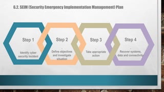 6.2. SEIM (Security Emergency Implementation Management) Plan
Step 1
Identify cyber
security incident
Step 2
.
Define objectives
and investigate
situation
Step 3
.
Take appropriate
action
Step 4
.
Recover systems,
data and connectivity
 
