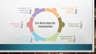 6.4. Best steps for
remediation
Investigate the
incident more
thoroughly
Step1
Report the incident
to relevant
stakeholders
Step2
Carry out a post
incident review
Step3
Perform trend
analysis
Step6
Communicate and
build on lessons
learnt
Step4
Update key
information, controls
and processes
Step5
 