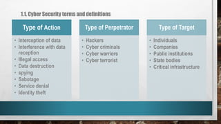 Type of Action
• Interception of data
• Interference with data
reception
• Illegal access
• Data destruction
• spying
• Sabotage
• Service denial
• Identity theft
Type of Perpetrator
• Hackers
• Cyber criminals
• Cyber warriors
• Cyber terrorist
Type of Target
• Individuals
• Companies
• Public institutions
• State bodies
• Critical infrastructure
1.1. Cyber Security terms and definitions
 