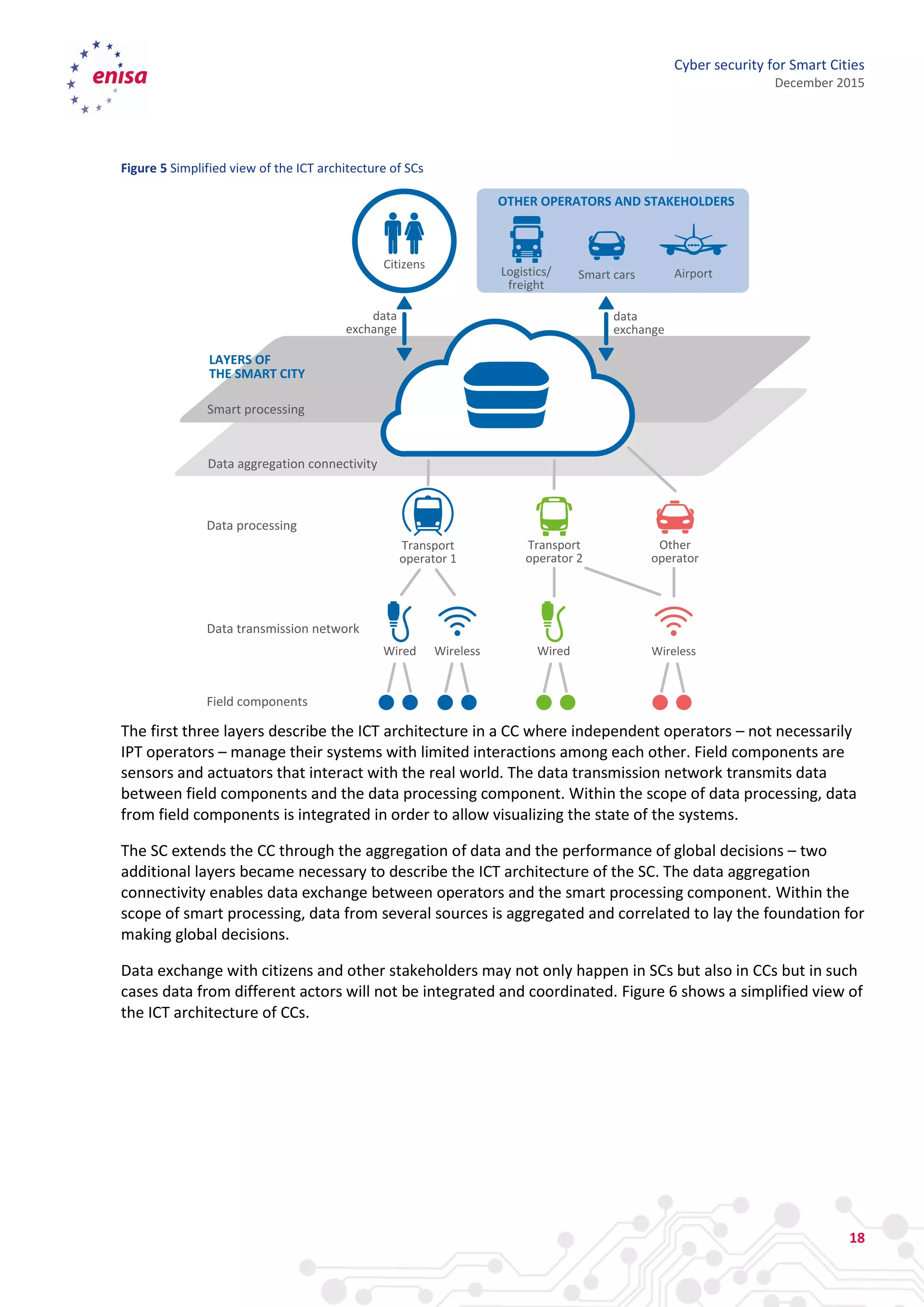 Cyber security for smart cities an architecture model for public ...
