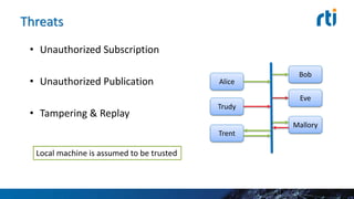 Threats
• Unauthorized Subscription
• Unauthorized Publication
• Tampering & Replay
Alice
Bob
Eve
Trudy
Trent
Mallory
Local machine is assumed to be trusted
 