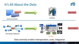 It’s All About the Data
Data centricity enables interoperation, scale, integration
Unstructured files
Database
Data Centricity Data at Rest
Messaging middleware
DataBus
Data Centricity Data in Motion
 