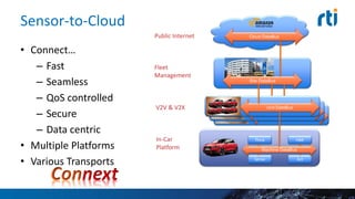 Unit DataBus
Unit DataBus
Sensor-to-Cloud
• Connect…
– Fast
– Seamless
– QoS controlled
– Secure
– Data centric
• Multiple Platforms
• Various Transports
In-Car
Platform
V2V & V2X
Public Internet Cloud DataBus
Site DataBus
Fleet
Management
Unit DataBus
Sense Act
Think HMI
Machine DataBus
 