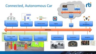 Cloud Services
Connected, Autonomous Car
Sensing
Planning
Radar, LIDAR Vehicle Platform Navigation
Error
Management
Visualization
Situation Analysis
Situation Awareness
Vision Fusion
Cameras, LIDAR,
Radar
…
Data Fusion
LoggingVehicle Control
Localization
DDS Bus
Traffic Maps
DDS Bus
 