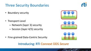 Three Security Boundaries
• Boundary security
• Transport-Level
– Network (layer 3) security
– Session (layer 4/5) security
• Fine-grained Data-Centric Security
Introducing: RTI Connext DDS Secure
 