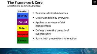 The Framework Core
Establishes a Common Language
• Describes desired outcomes
• Understandable by everyone
• Applies to any type of risk
management
• Defines the entire breadth of
cybersecurity
• Spans both prevention and reaction
Function
Identify
Protect
Detect
Respond
Recover
 