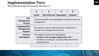 Implementation Tiers
The Cybersecurity Framework Version 1.1
1 2 3 4
Partial Risk Informed Repeatable Adaptive
Risk
Management
Process
The functionality and repeatability of cybersecurity risk
management
Integrated Risk
Management
Program
The extent to which cybersecurity is considered in
broader risk management decisions
External
Participation
The degree to which the organization:
• monitors and manages supply chain risk1.1
• benefits my sharing or receiving information from
outside parties
 