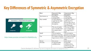 Course developed & delivered by Haris Chughtai (dc.expert123@gmail.com)
Key Differences of Symmetric & Asymmetric Encryption
20
https://www.youtube.com/watch?v=ERp8420ucGs
 