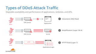Volumetric DNS Flood
Bots
DNS Server
DNS Server Server
Amplification (Layer 3 & 4)
HTTP Flood (Layer 7)
1
2
Bots
3
Bots
Degrades availability and performance of applications, websites, and APIs
HTTP
Application
Application/Login
Types of DDoS Attack Traffic
 