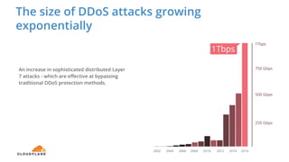 The size of DDoS attacks growing
exponentially
An increase in sophisticated distributed Layer
7 attacks - which are effective at bypassing
traditional DDoS protection methods.
 