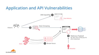 Application and API Vulnerabilities
Fake Website
Visitors
1DNS Spoofing
Malicious Payload
eg: SQLi that ex-filtrates PII
and credentials
3
Attacker
Bots Brute Force
4
Data Snooping
2
 