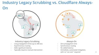 Industry Legacy Scrubbing vs. Cloudflare Always-
On
17
Industry Legacy Scrubbing
- Long propagation times (up to 300 sec)
- Asynchronous routing
- Adds significant latency
- Typically requires manual intervention
Always-On
- Zero propagation time
- Synchronous routing
- No added latency
- Immediate, automated mitigation,
with no “cut over” required
 
