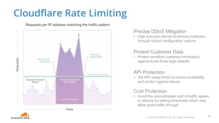 Cloudflare Rate Limiting
Precise DDoS Mitigation
• High precision denial-of-service protection
through robust configuration options
Protect Customer Data
• Protect sensitive customer information
against brute force login attacks
API Protection
• Set API usage limits to ensure availability
and protect against abuse.
Cost Protection
• Avoid the unpredictable cost of traffic spikes
or attacks by setting thresholds which only
allow good traffic through.
Requests per IP address matching the traffic pattern
19© 2018 Cloudflare Inc. All rights reserved.
 