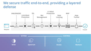 Rate
Limiting
SSL
L3/4 DDoS
Protection
`
We secure traffic end-to-end, providing a layered
defense
Request Passed!
Bot
Management
WAFDNS/DNSSEC
Argo
Tunnel
2222
L7 DDoS
Protection
Orbit Spectrum
EXTEND
WorkersAccess
CONTROL
 