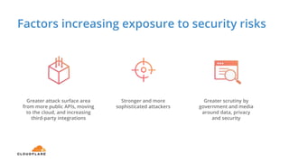 Factors increasing exposure to security risks
Greater scrutiny by
government and media
around data, privacy
and security
Greater attack surface area
from more public APIs, moving
to the cloud, and increasing
third-party integrations
Stronger and more
sophisticated attackers
 
