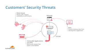 Customers’ Security Threats
SYSTEM
DDoS Attack
Attack traffic impacts
availability or performance
Bots
Prevent malicious bots from
abusing site or application
Webpage
Vulnerable Applications
and APIs
Multi-vector attacks that
exploit vulnerabilities
 