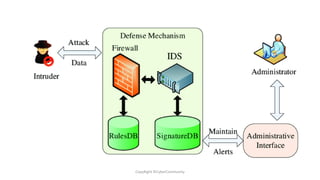 Cyber+Security+Fundamentals.pdf.....network security | PDF