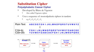 caesar cipher , substitution cipher, playfair and... Cyber Security Fundamentals and Ethical hackingpptx | PPTX