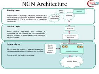 NGN Architecture
Identify Layer
Compromises of end users owned by a telecom or a
third-party service provider accessing services using
devices like PC, PDA or mobile phone, to connect to
the Internet
Service Layer
Hosts service applications and provides a
framework for the creation of customer-focused
services provided by either operator or a third-party
service provider
Network Layer
Performs service execution, service management,
network management and media control functions
Connects with the backbone network
InternetThird-Party
Application
Untrusted
Web Tier
Service Provider
Application
Service
Delivery
Platform
(Service
Provider )
Service Delivery Platform
Common Framework
Backbone Network
Partly
Trusted
 